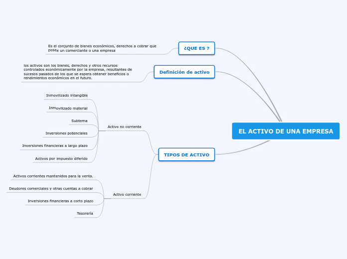 EL ACTIVO DE UNA EMPRESA Mind Map